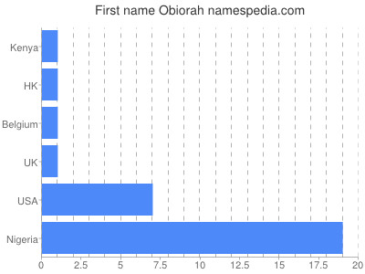 Vornamen Obiorah