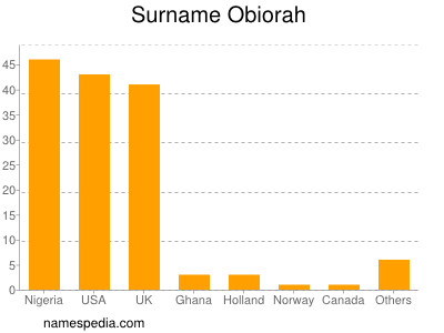 Familiennamen Obiorah