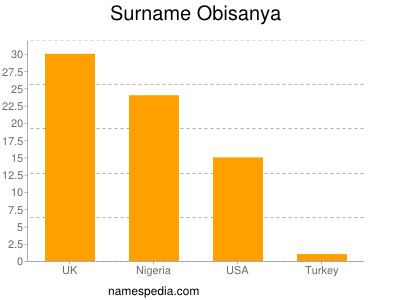 Familiennamen Obisanya