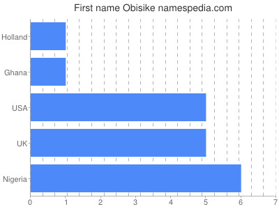 Given name Obisike