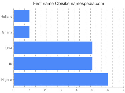 Vornamen Obisike