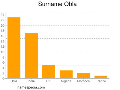 Familiennamen Obla