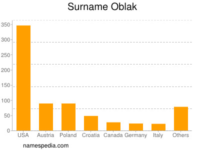 Surname Oblak