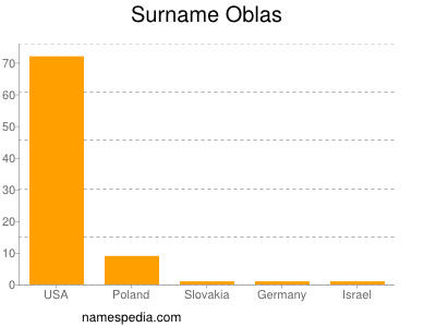 Surname Oblas