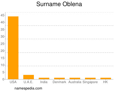 Familiennamen Oblena