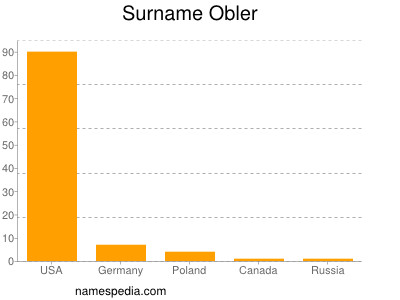 Familiennamen Obler