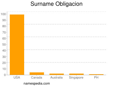 Surname Obligacion