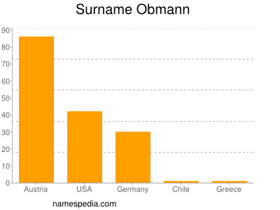 Familiennamen Obmann