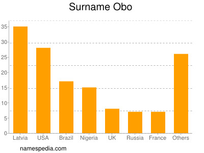 Surname Obo