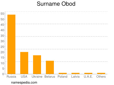 Surname Obod