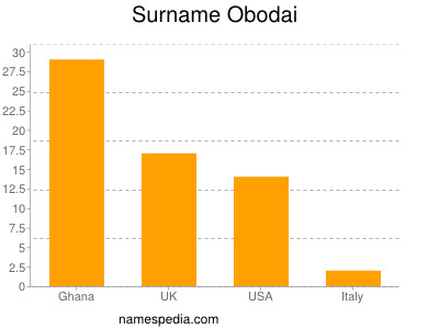 Familiennamen Obodai
