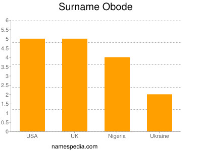 Surname Obode