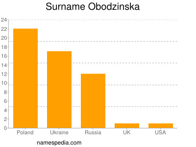 Familiennamen Obodzinska