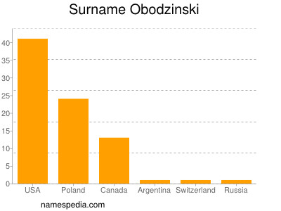 Familiennamen Obodzinski