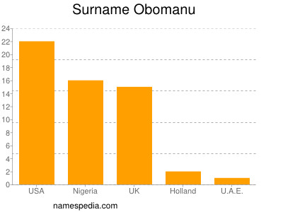 Familiennamen Obomanu