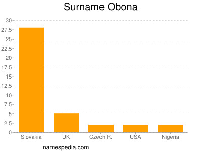 nom Obona