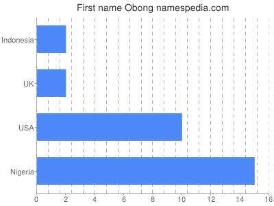 prenom Obong