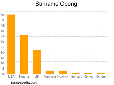 nom Obong