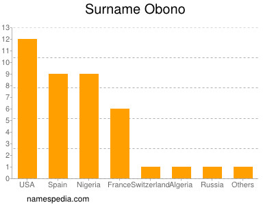 Familiennamen Obono