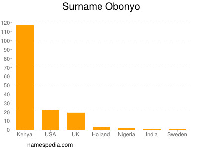 Surname Obonyo
