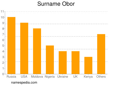 Surname Obor