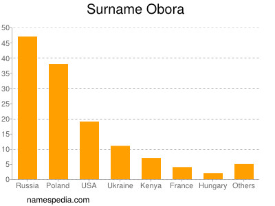 Familiennamen Obora