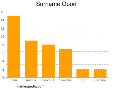 Familiennamen Oboril