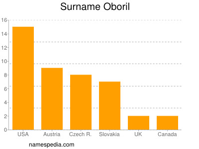 Surname Oboril
