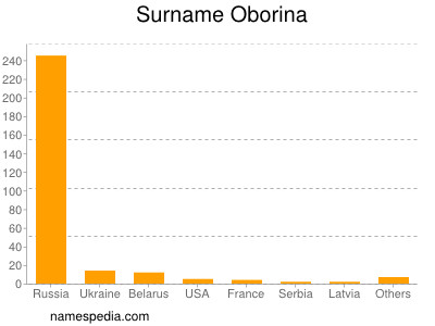 Familiennamen Oborina