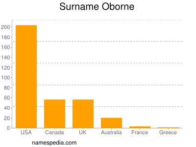 Familiennamen Oborne