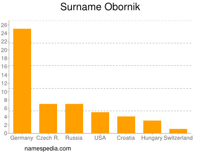 Surname Obornik