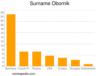 Familiennamen Obornik