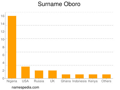 Familiennamen Oboro