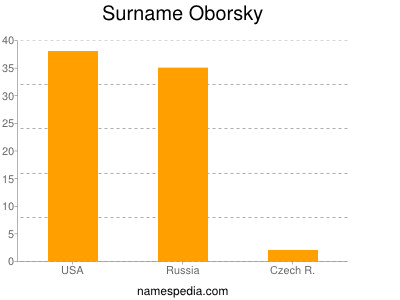 Familiennamen Oborsky