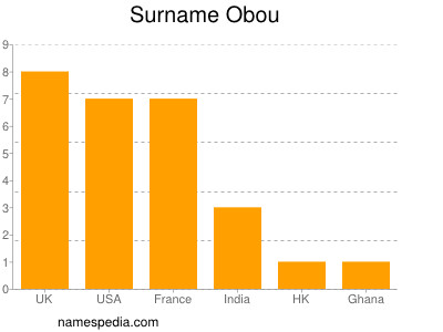 Familiennamen Obou