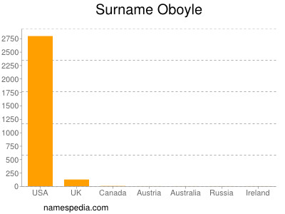 Familiennamen Oboyle