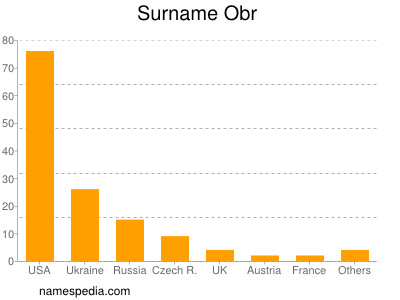 Surname Obr