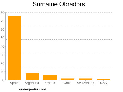 Familiennamen Obradors