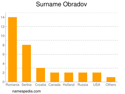 Familiennamen Obradov