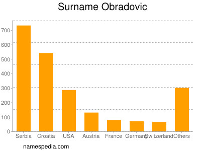 nom Obradovic