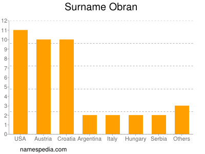 Familiennamen Obran