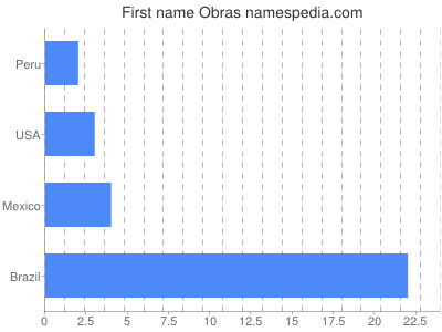 prenom Obras