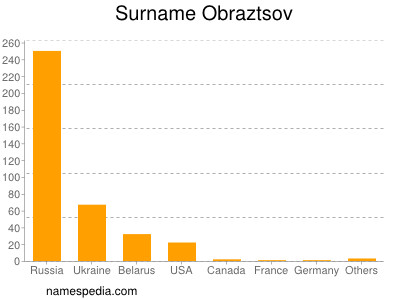 Familiennamen Obraztsov