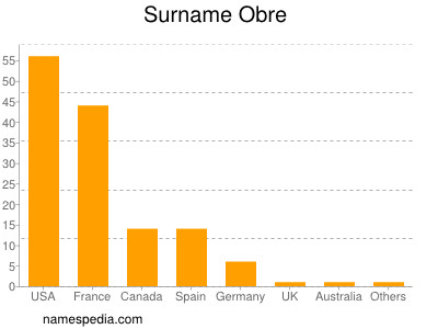 Familiennamen Obre