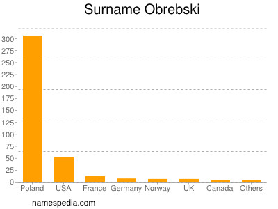 Surname Obrebski