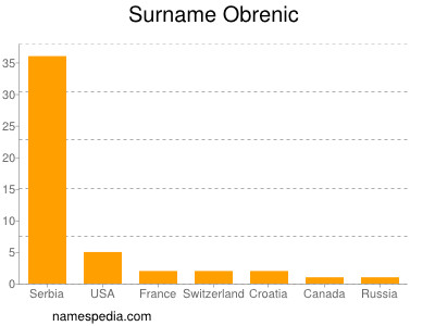 Surname Obrenic