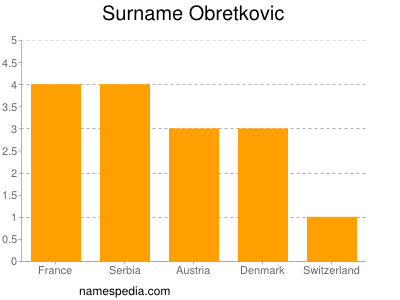 nom Obretkovic