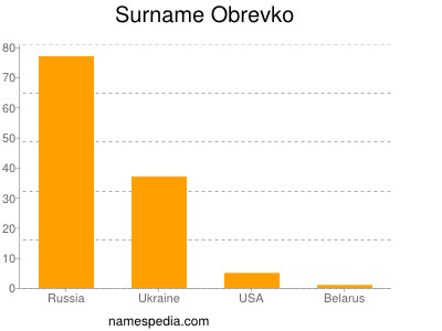 Surname Obrevko