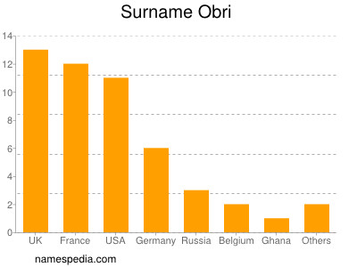 Familiennamen Obri