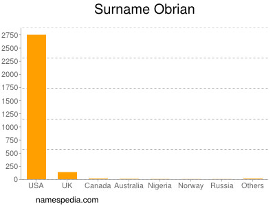Familiennamen Obrian